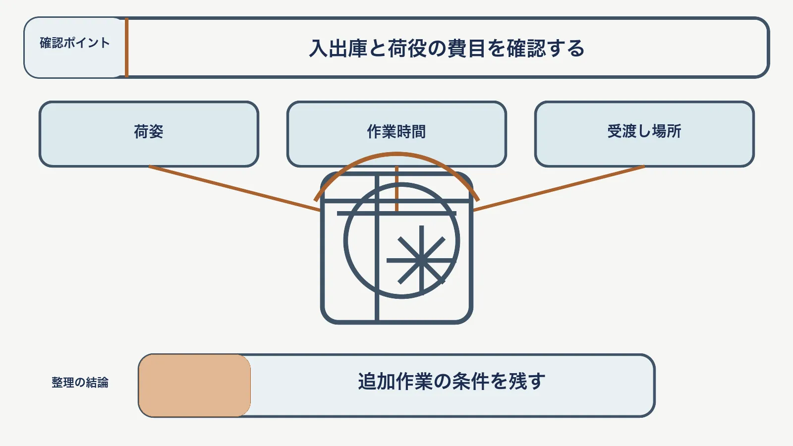 冷凍保管料で、荷姿・作業時間・受渡し場所を対応させて、追加作業の条件を残す図