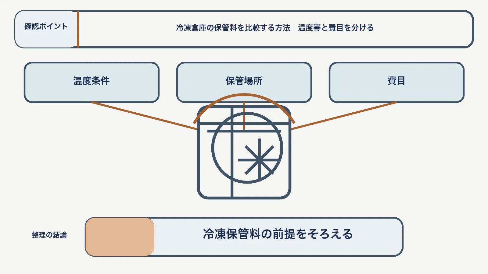 冷凍保管料で、温度条件・保管場所・費目を対応させて、冷凍保管料の前提をそろえる図