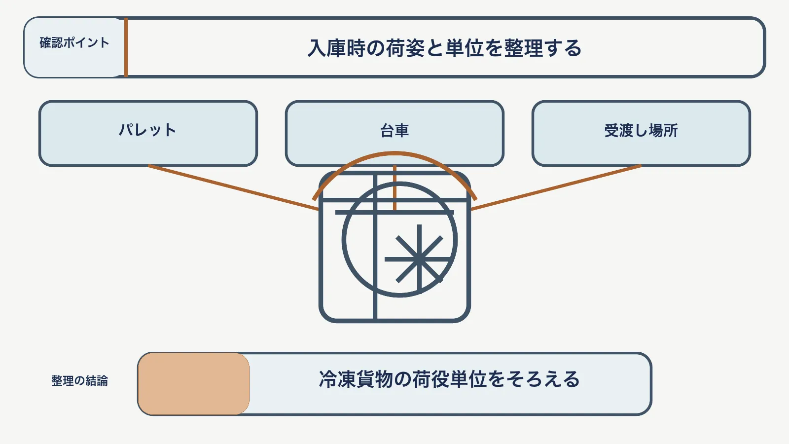 冷凍荷役料で、パレット・台車・受渡し場所を対応させて、冷凍貨物の荷役単位をそろえる図