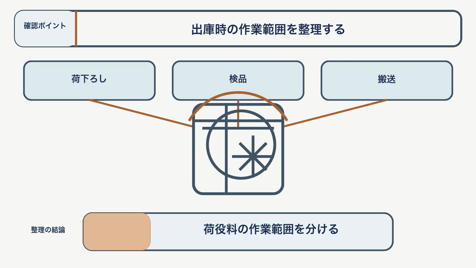 冷凍荷役料で、荷下ろし・検品・搬送を対応させて、荷役料の作業範囲を分ける図