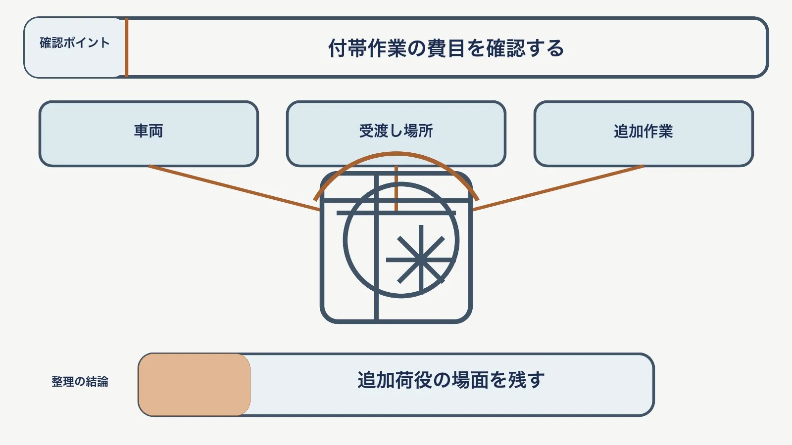 冷凍荷役料で、車両・受渡し場所・追加作業を対応させて、追加荷役の場面を残す図
