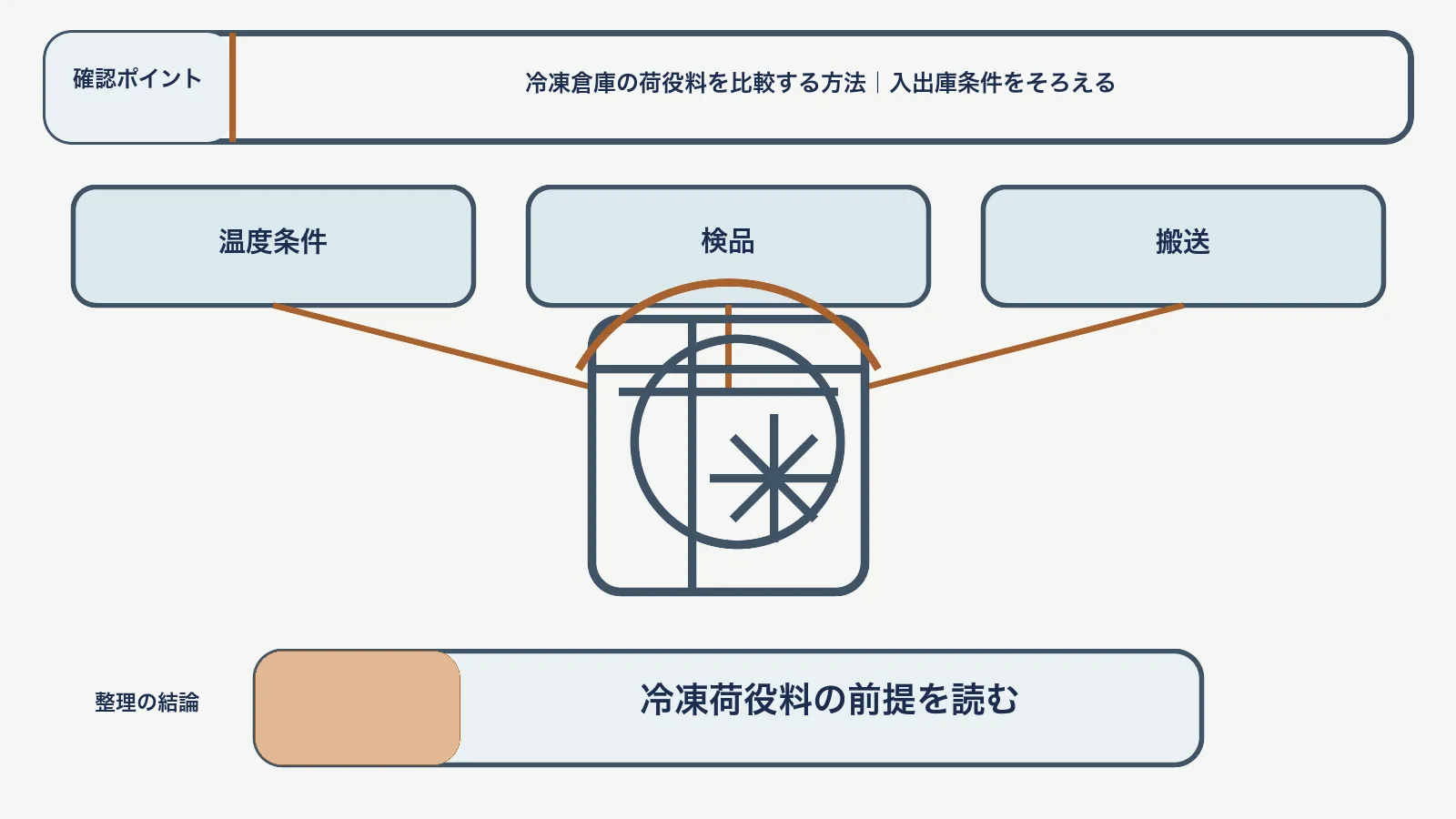 冷凍荷役料で、温度条件・検品・搬送を対応させて、冷凍荷役料の前提を読む図