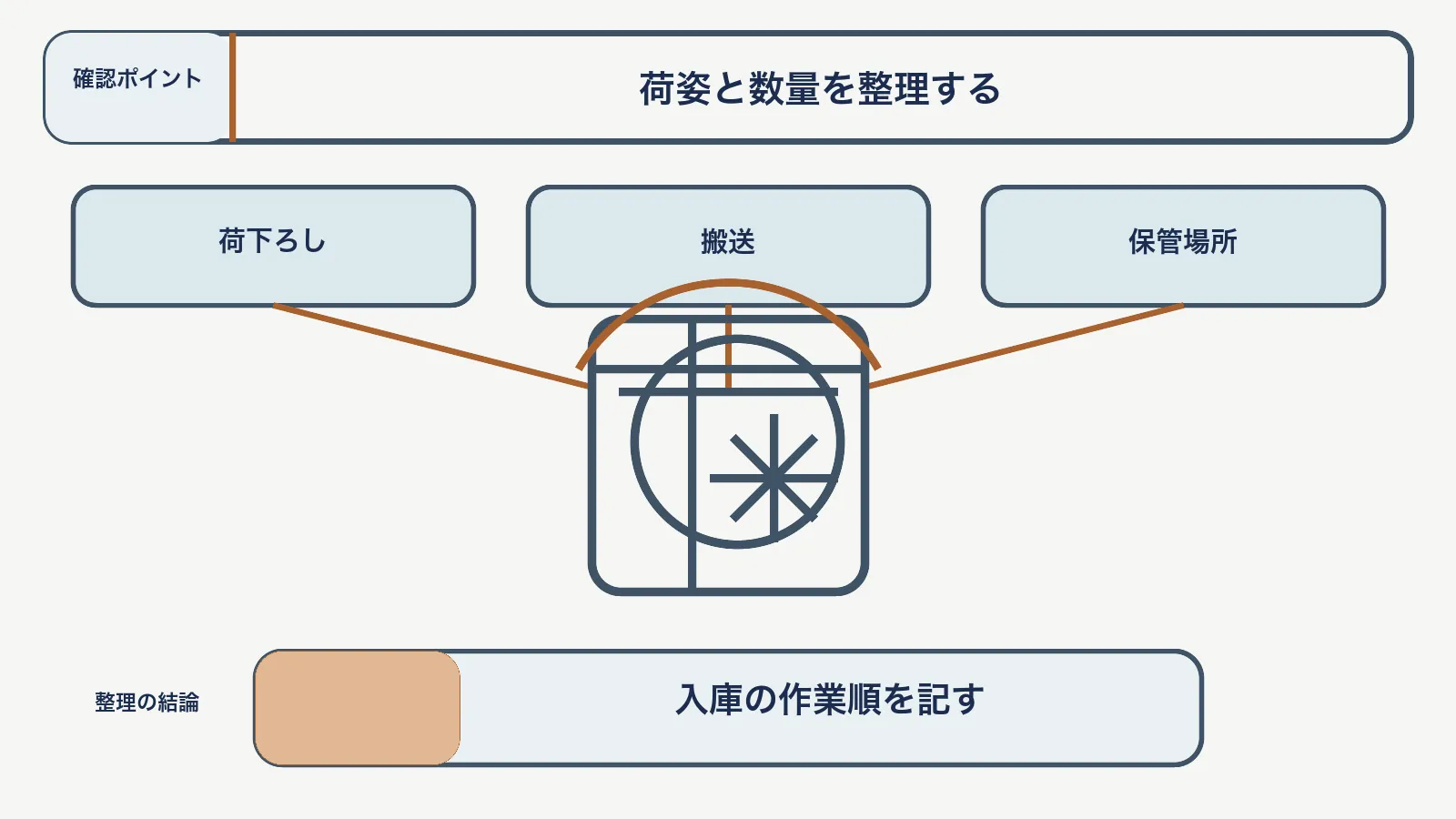 冷凍入出庫の確認で、荷下ろし・搬送・保管場所を対応させて、入庫の作業順を記す図