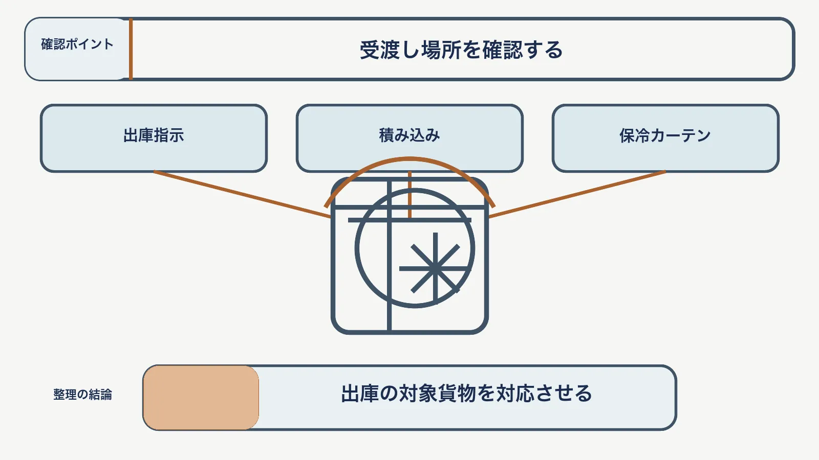 冷凍入出庫の確認で、出庫指示・積み込み・保冷カーテンを対応させて、出庫の対象貨物を対応させる図