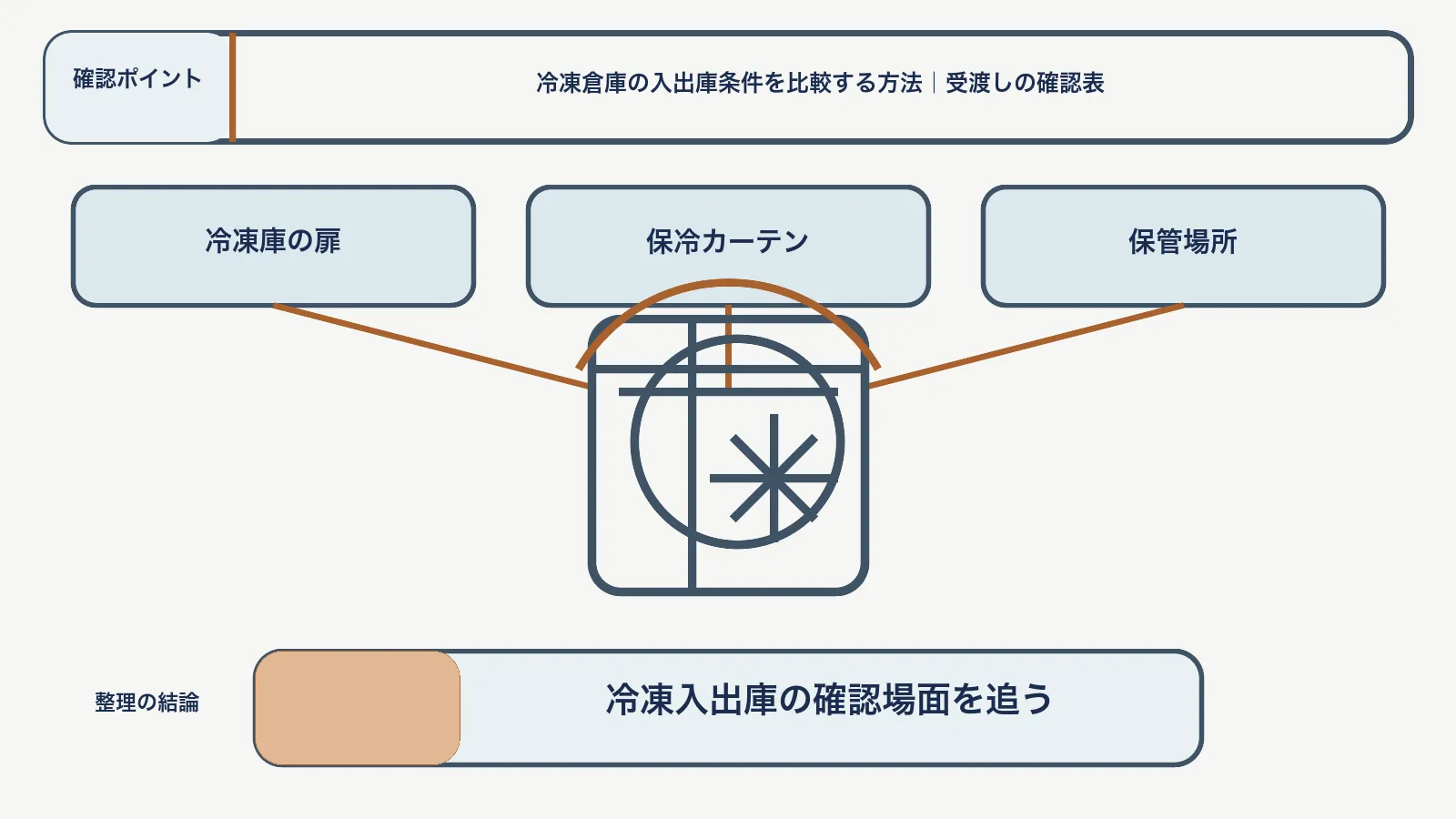 冷凍入出庫の確認で、冷凍庫の扉・保冷カーテン・保管場所を対応させて、冷凍入出庫の確認場面を追う図