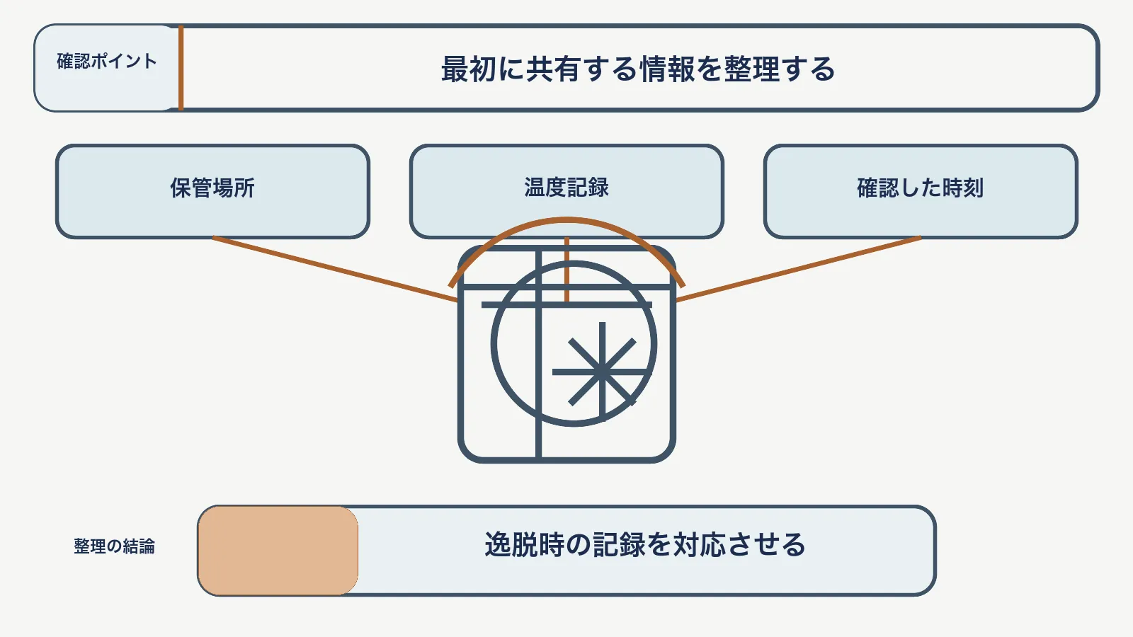 温度逸脱時の確認で、保管場所・温度記録・確認した時刻を対応させて、逸脱時の記録を対応させる図