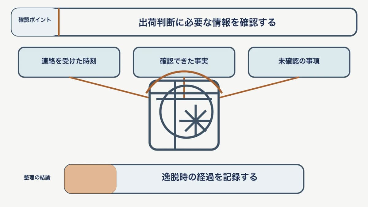 温度逸脱時の確認で、連絡を受けた時刻・確認できた事実・未確認の事項を対応させて、逸脱時の経過を記録する図