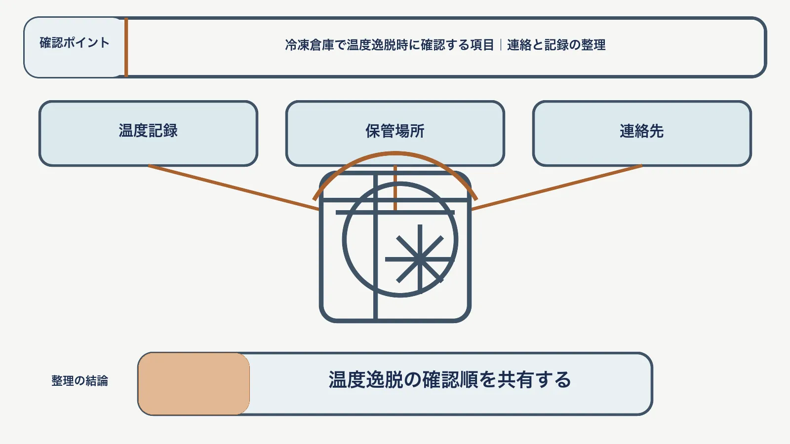 温度逸脱時の確認で、温度記録・保管場所・連絡先を対応させて、温度逸脱の確認順を共有する図
