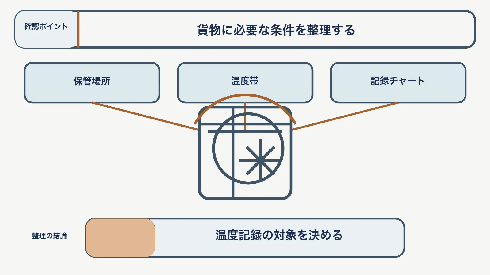 温度記録の確認で、保管場所・温度帯・記録チャートを対応させて、温度記録の対象を決める図