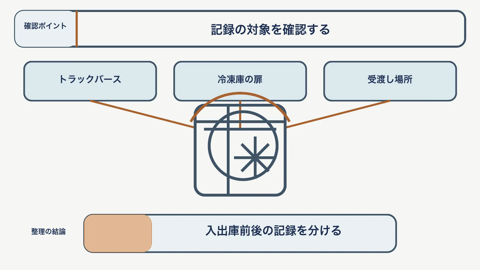 温度記録の確認で、トラックバース・冷凍庫の扉・受渡し場所を対応させて、入出庫前後の記録を分ける図