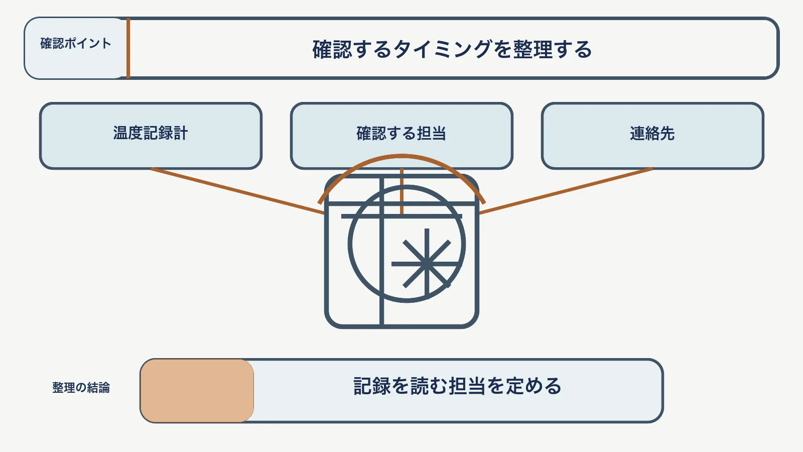 温度記録の確認で、温度記録計・確認する担当・連絡先を対応させて、記録を読む担当を定める図