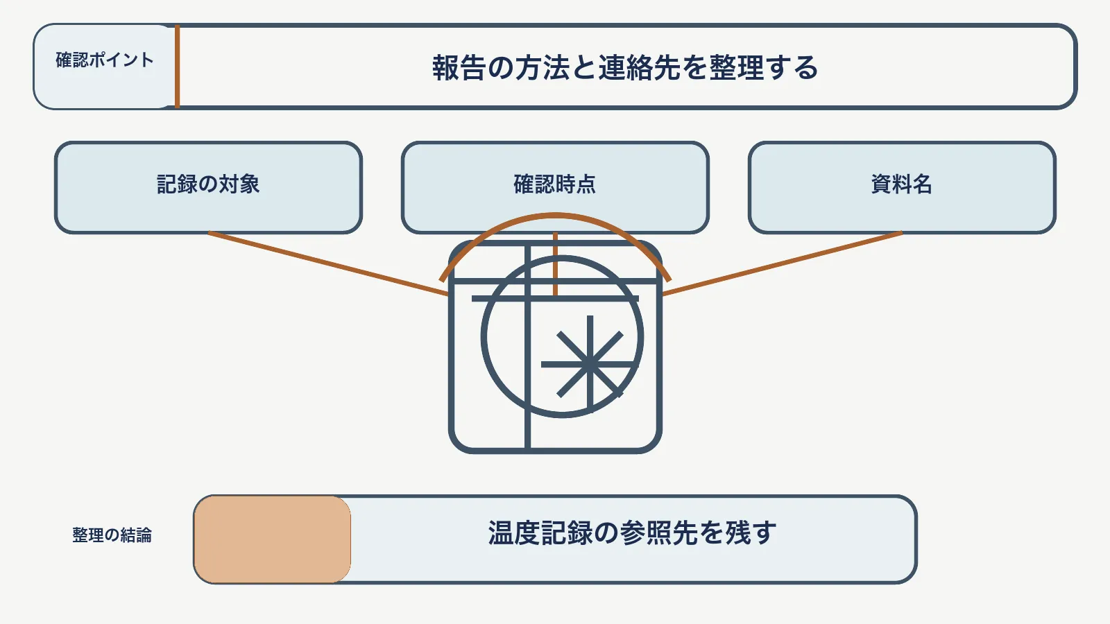 温度記録の確認で、記録の対象・確認時点・資料名を対応させて、温度記録の参照先を残す図