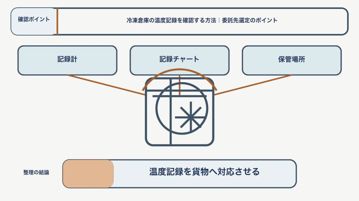 温度記録の確認で、記録計・記録チャート・保管場所を対応させて、温度記録を貨物へ対応させる図
