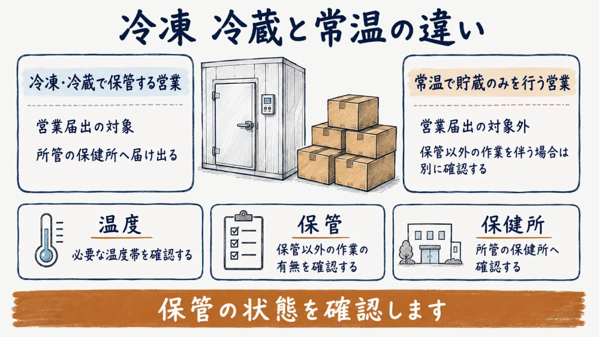 冷凍冷蔵と常温保管の届出を分ける冷蔵庫と段ボール