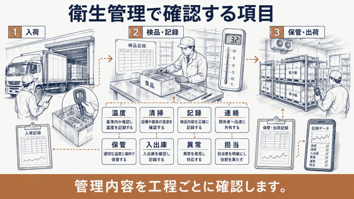 衛生管理項目と容器包装の状態を確認する食品箱とチェック表