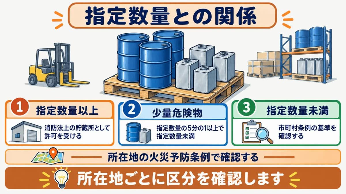 指定数量以上・少量危険物・指定数量未満の三区分と火災予防条例での確認を示すドラム缶と一斗缶