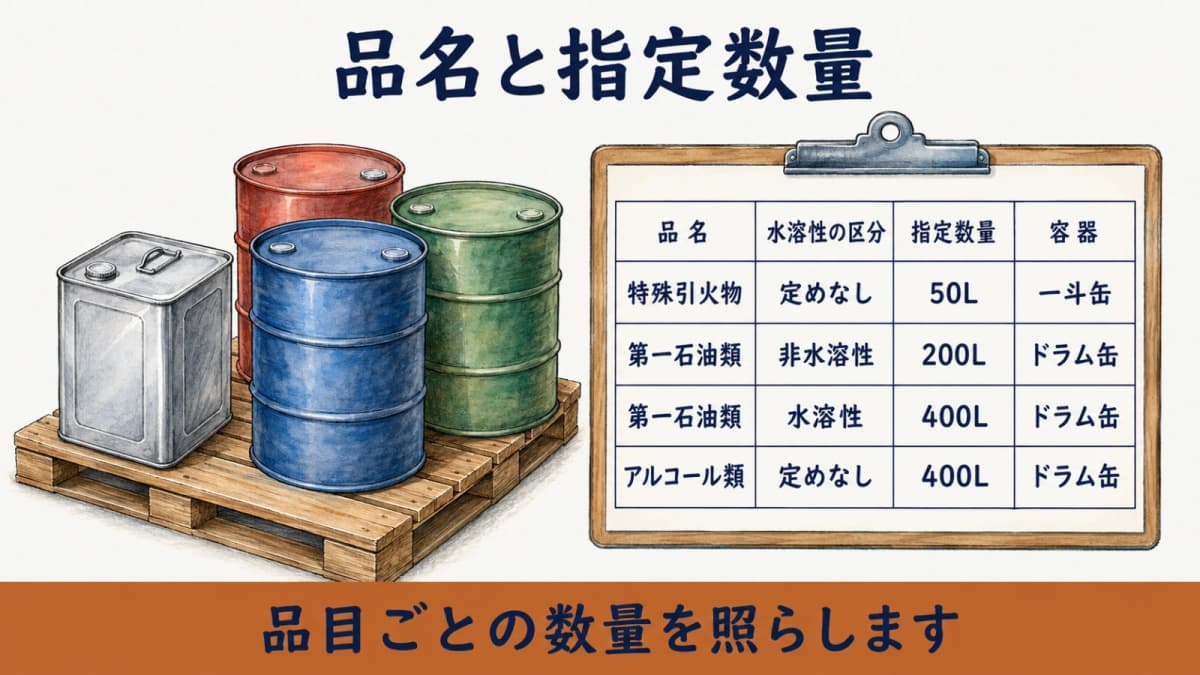 品名ごとの数量を指定数量と照らす容器と計算シート