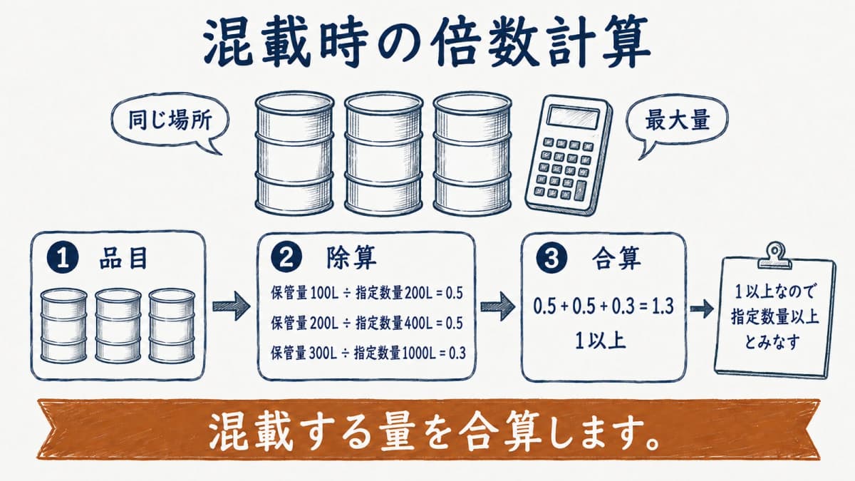 混載する品目の倍数を合算するドラム缶と電卓