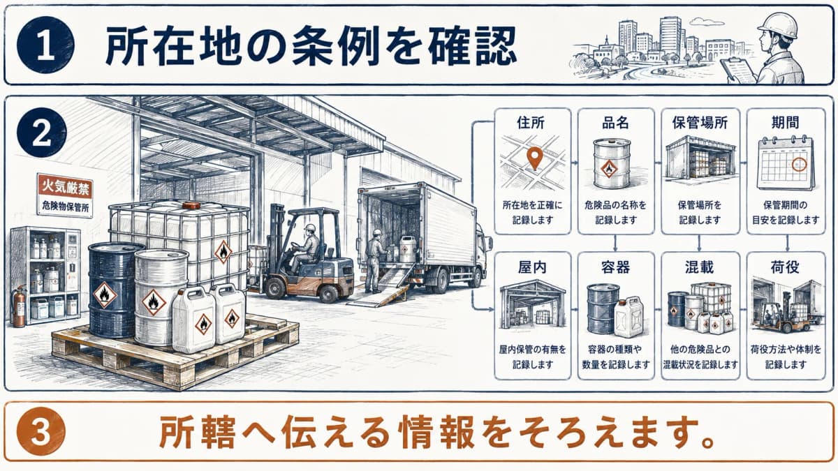 委託先の倉庫と消防上の確認事項を分けるパレットと書類
