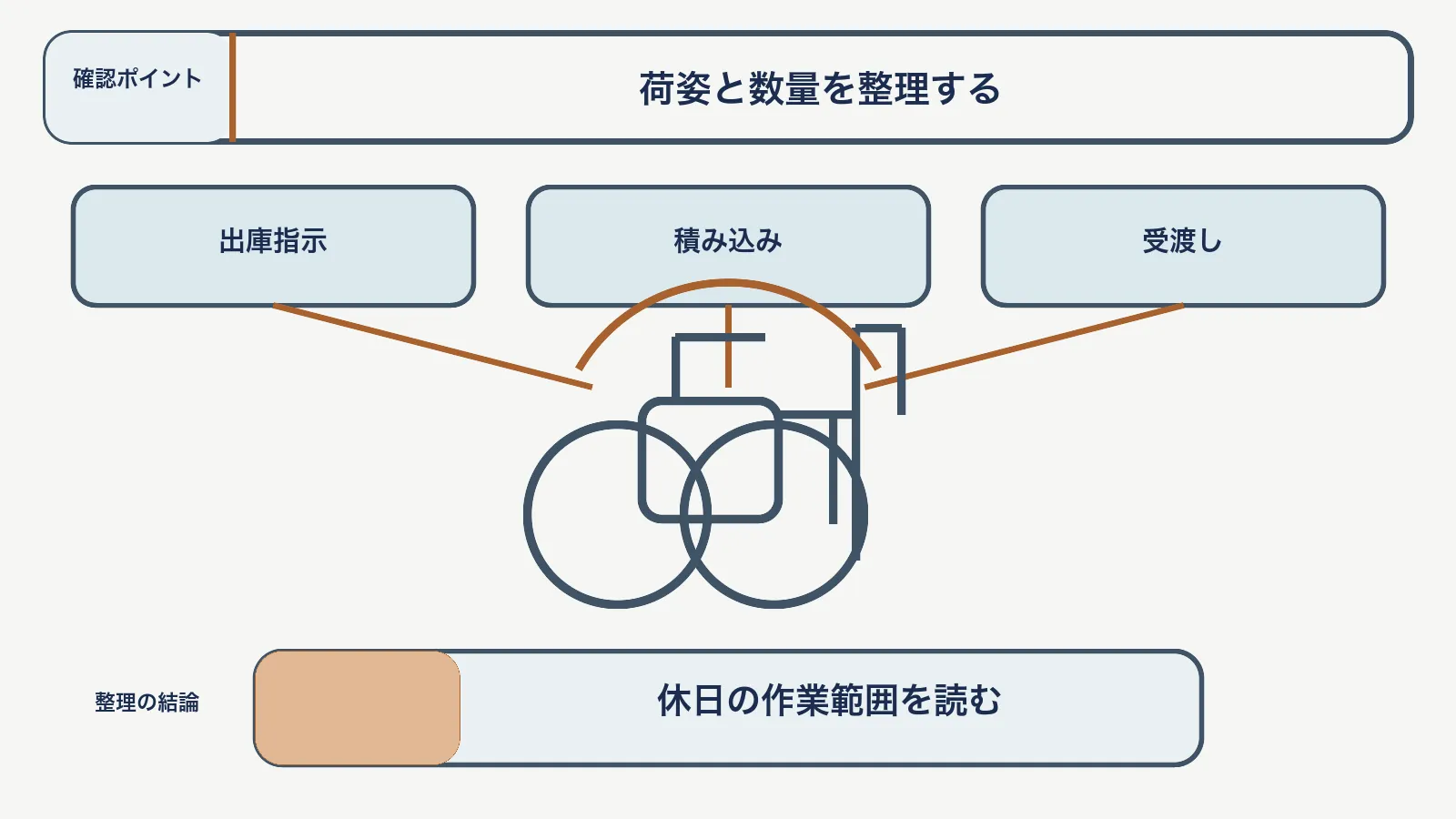 休日出庫の料金で、出庫指示・積み込み・受渡しを対応させて、休日の作業範囲を読む図