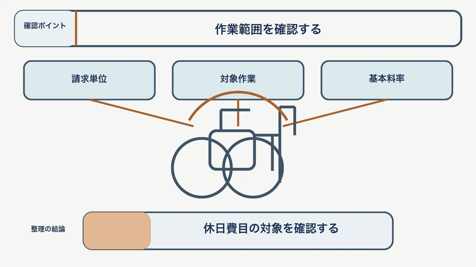 休日出庫の料金で、請求単位・対象作業・基本料率を対応させて、休日費目の対象を確認する図