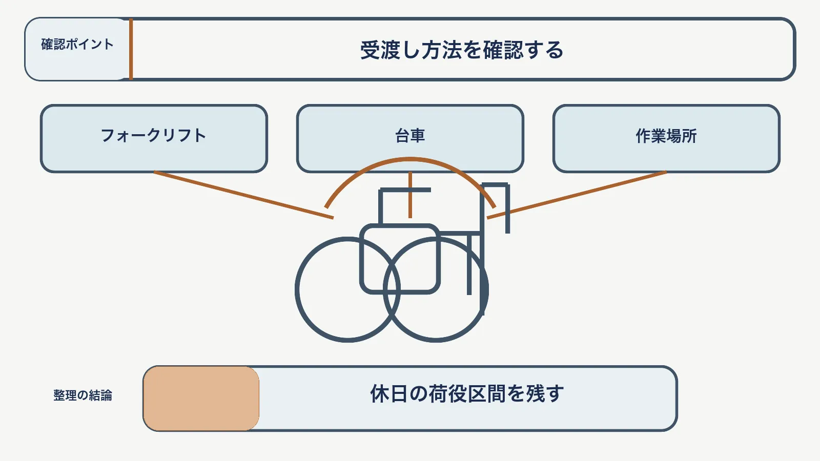 休日出庫の料金で、フォークリフト・台車・作業場所を対応させて、休日の荷役区間を残す図