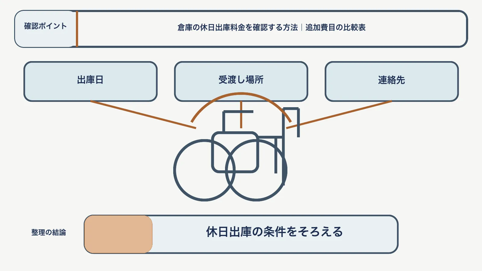 休日出庫の料金で、出庫日・受渡し場所・連絡先を対応させて、休日出庫の条件をそろえる図