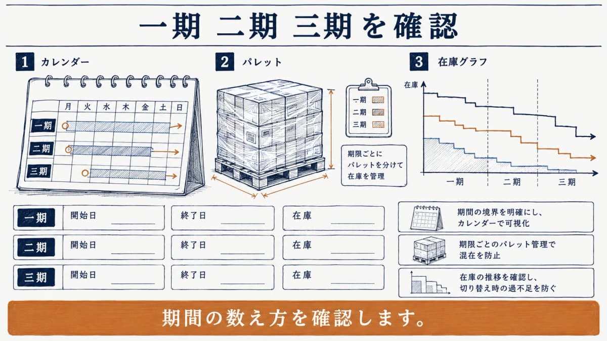 荷姿と保管期間と温度帯を確認する段ボールと温度計