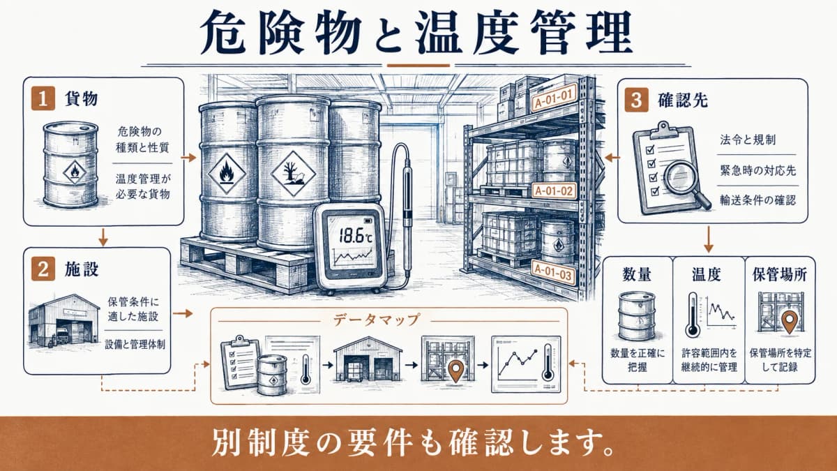 温度管理貨物と危険物の確認順を示す温度計とドラム缶