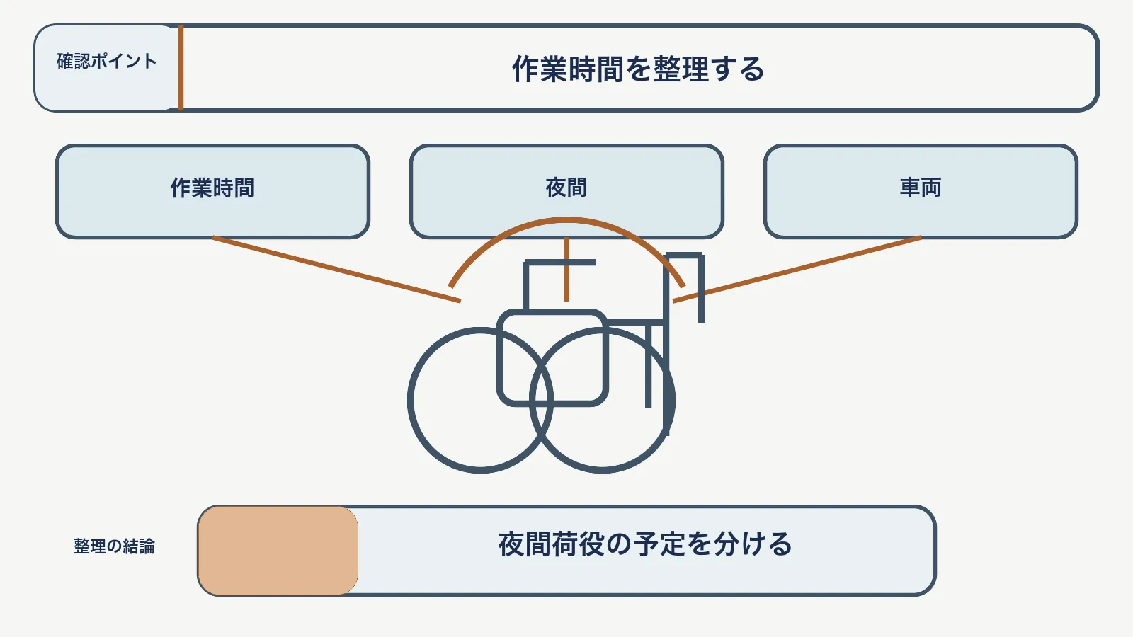 夜間荷役の料金で、作業時間・夜間・車両を対応させて、夜間荷役の予定を分ける図