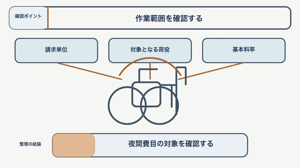 夜間荷役の料金で、請求単位・対象となる荷役・基本料率を対応させて、夜間費目の対象を確認する図