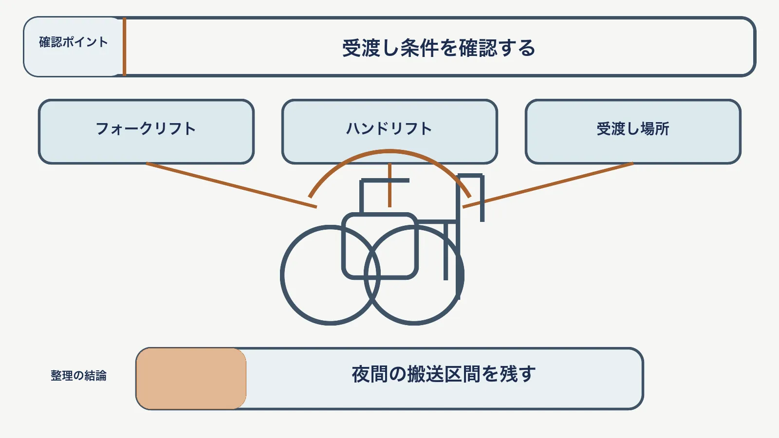 夜間荷役の料金で、フォークリフト・ハンドリフト・受渡し場所を対応させて、夜間の搬送区間を残す図