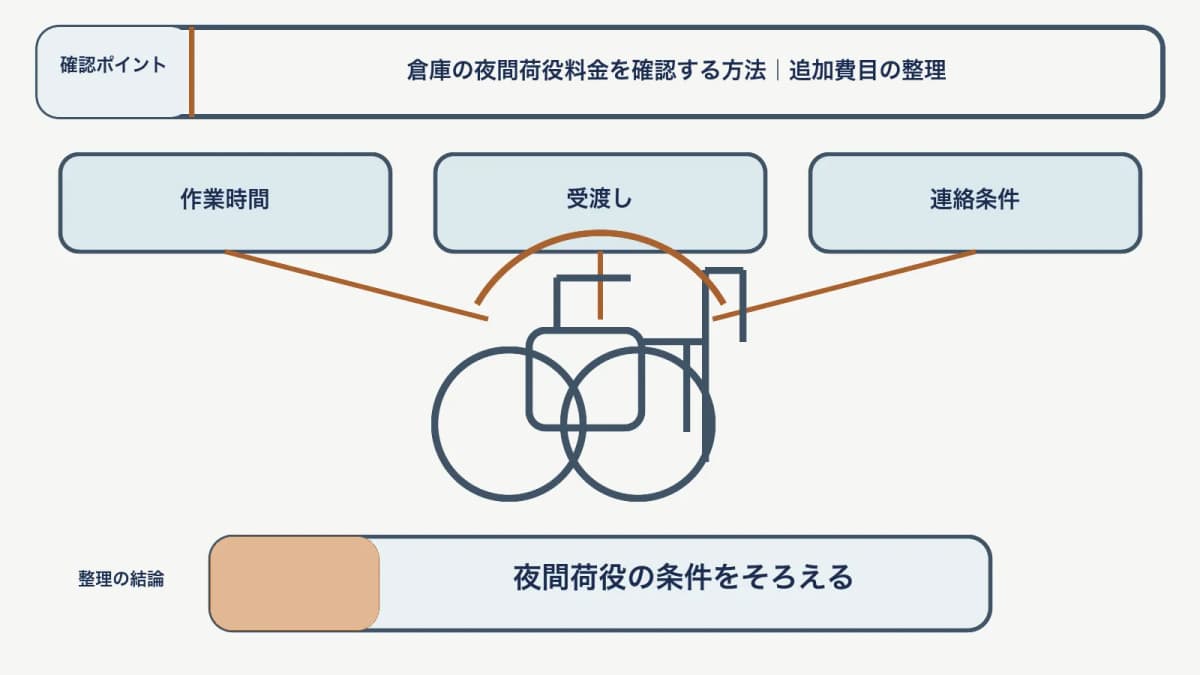 夜間荷役の料金で、作業時間・受渡し・連絡条件を対応させて、夜間荷役の条件をそろえる図