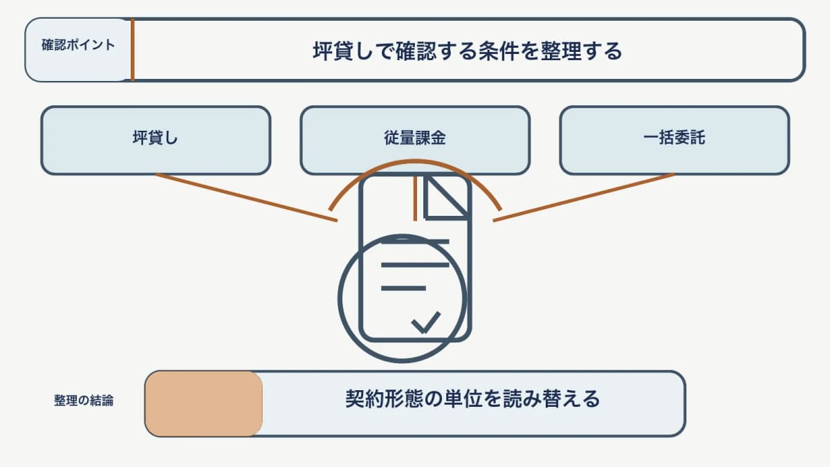 坪貸し・従量課金・一括委託で、坪貸し・従量課金・一括委託を対応させて、契約形態の単位を読み替える図