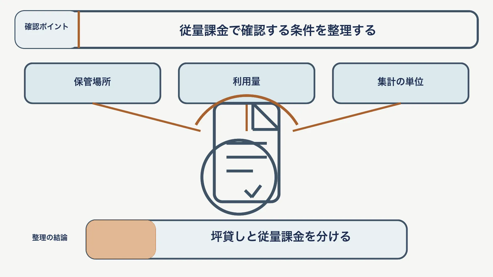 坪貸し・従量課金・一括委託で、保管場所・利用量・集計の単位を対応させて、坪貸しと従量課金を分ける図
