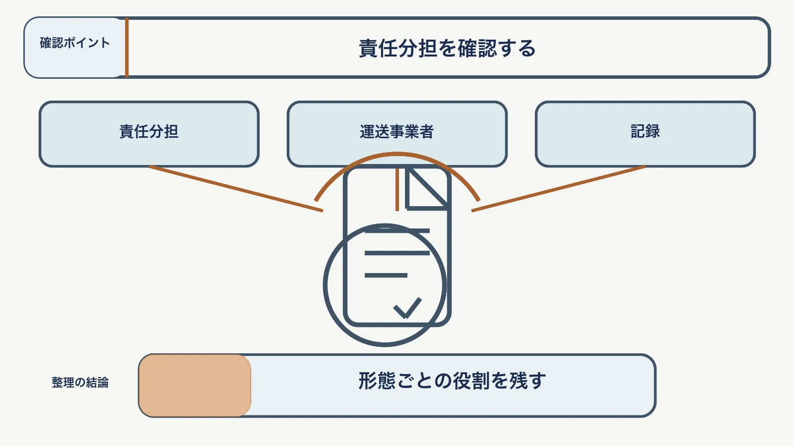 坪貸し・従量課金・一括委託で、責任分担・運送事業者・記録を対応させて、形態ごとの役割を残す図