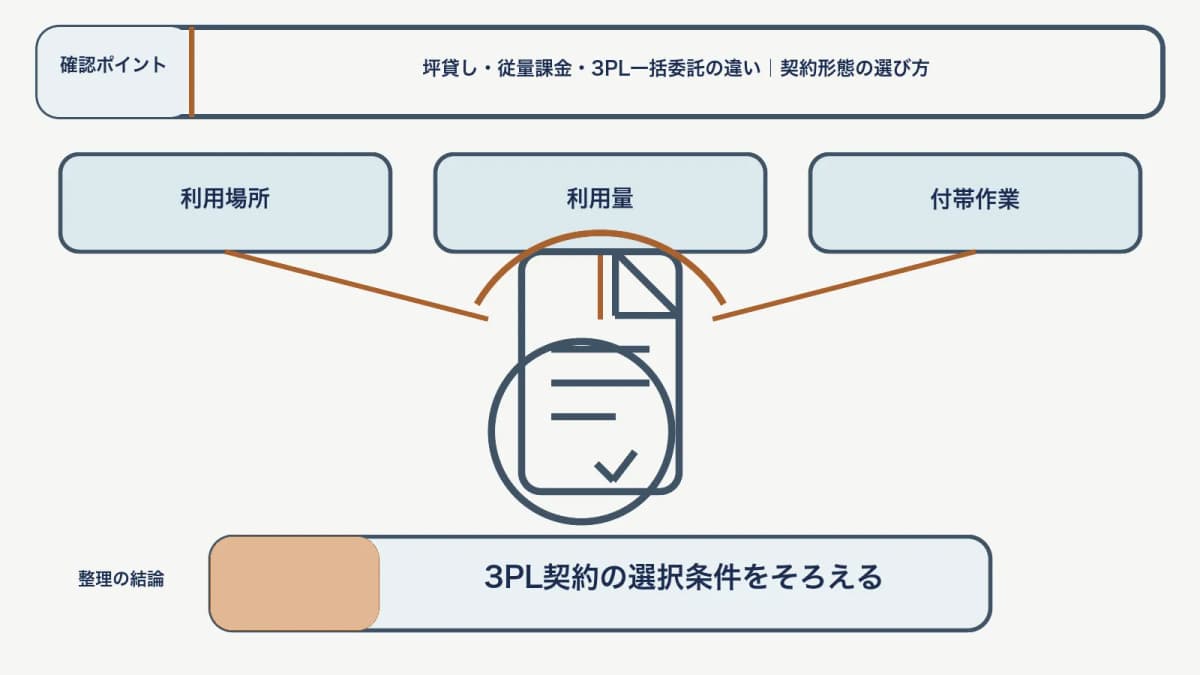 坪貸し・従量課金・一括委託で、利用場所・利用量・付帯作業を対応させて、3PL契約の選択条件をそろえる図