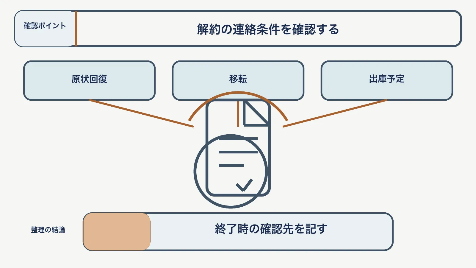 坪貸し倉庫の契約期間で、原状回復・移転・出庫予定を対応させて、終了時の確認先を記す図
