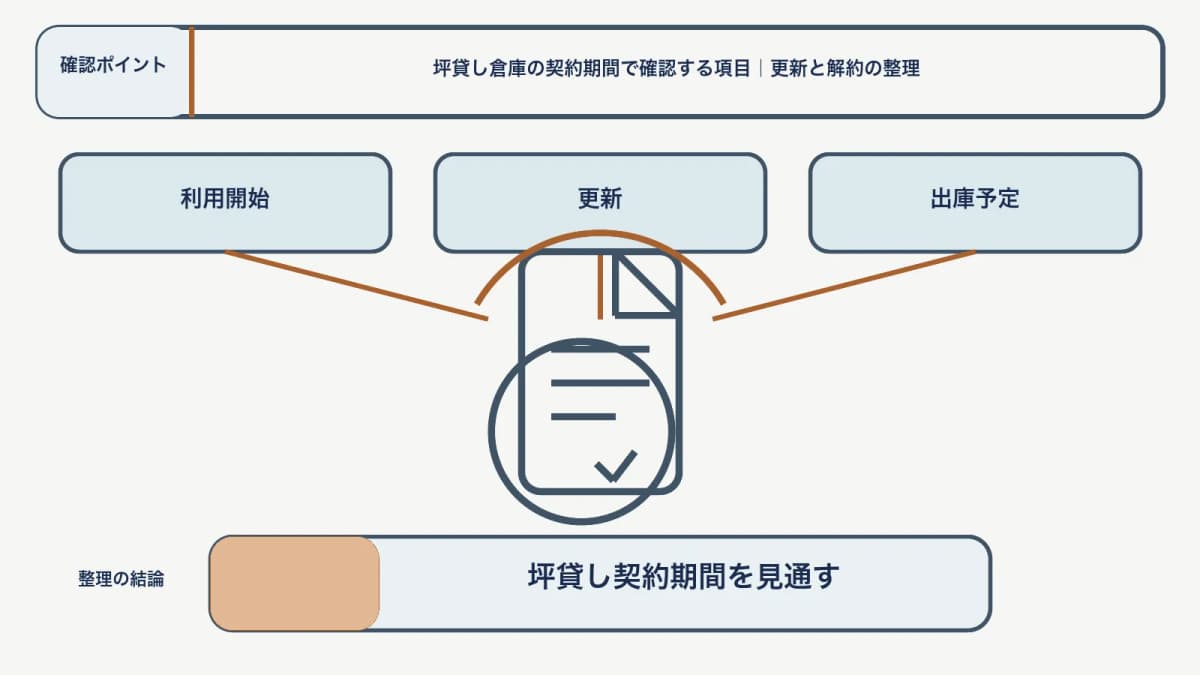 坪貸し倉庫の契約期間で、利用開始・更新・出庫予定を対応させて、坪貸し契約期間を見通す図